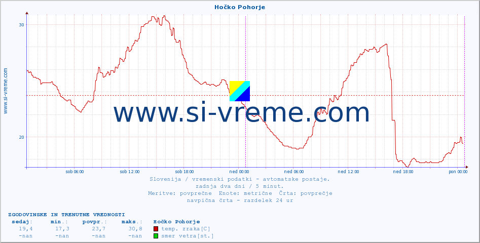 POVPREČJE :: Hočko Pohorje :: temp. zraka | vlaga | smer vetra | hitrost vetra | sunki vetra | tlak | padavine | sonce | temp. tal  5cm | temp. tal 10cm | temp. tal 20cm | temp. tal 30cm | temp. tal 50cm :: zadnja dva dni / 5 minut.