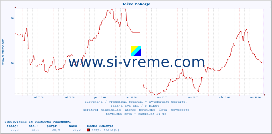 POVPREČJE :: Hočko Pohorje :: temp. zraka | vlaga | smer vetra | hitrost vetra | sunki vetra | tlak | padavine | sonce | temp. tal  5cm | temp. tal 10cm | temp. tal 20cm | temp. tal 30cm | temp. tal 50cm :: zadnja dva dni / 5 minut.