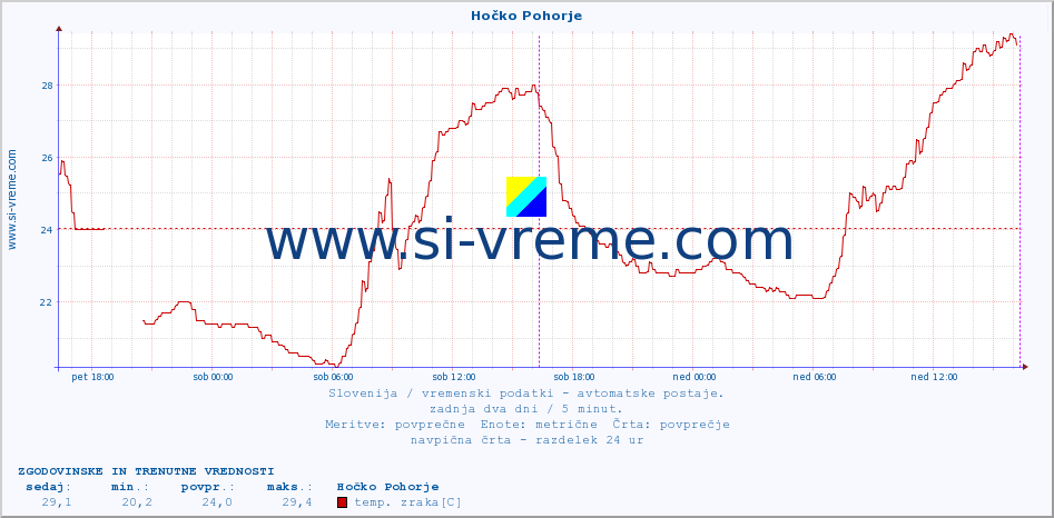 POVPREČJE :: Hočko Pohorje :: temp. zraka | vlaga | smer vetra | hitrost vetra | sunki vetra | tlak | padavine | sonce | temp. tal  5cm | temp. tal 10cm | temp. tal 20cm | temp. tal 30cm | temp. tal 50cm :: zadnja dva dni / 5 minut.