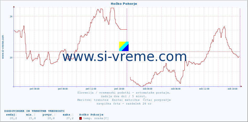 POVPREČJE :: Hočko Pohorje :: temp. zraka | vlaga | smer vetra | hitrost vetra | sunki vetra | tlak | padavine | sonce | temp. tal  5cm | temp. tal 10cm | temp. tal 20cm | temp. tal 30cm | temp. tal 50cm :: zadnja dva dni / 5 minut.