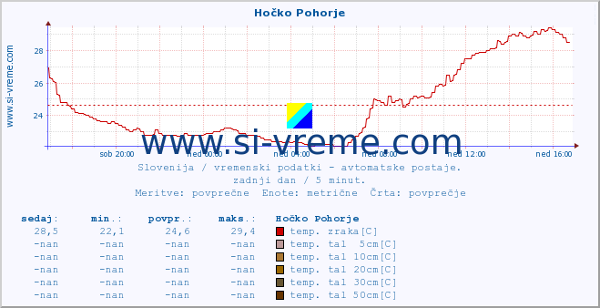 POVPREČJE :: Hočko Pohorje :: temp. zraka | vlaga | smer vetra | hitrost vetra | sunki vetra | tlak | padavine | sonce | temp. tal  5cm | temp. tal 10cm | temp. tal 20cm | temp. tal 30cm | temp. tal 50cm :: zadnji dan / 5 minut.