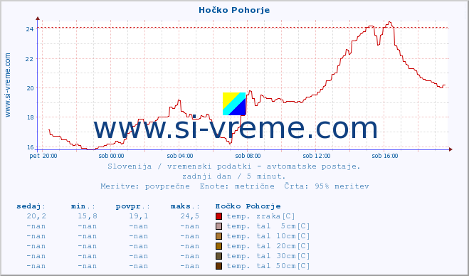 POVPREČJE :: Hočko Pohorje :: temp. zraka | vlaga | smer vetra | hitrost vetra | sunki vetra | tlak | padavine | sonce | temp. tal  5cm | temp. tal 10cm | temp. tal 20cm | temp. tal 30cm | temp. tal 50cm :: zadnji dan / 5 minut.