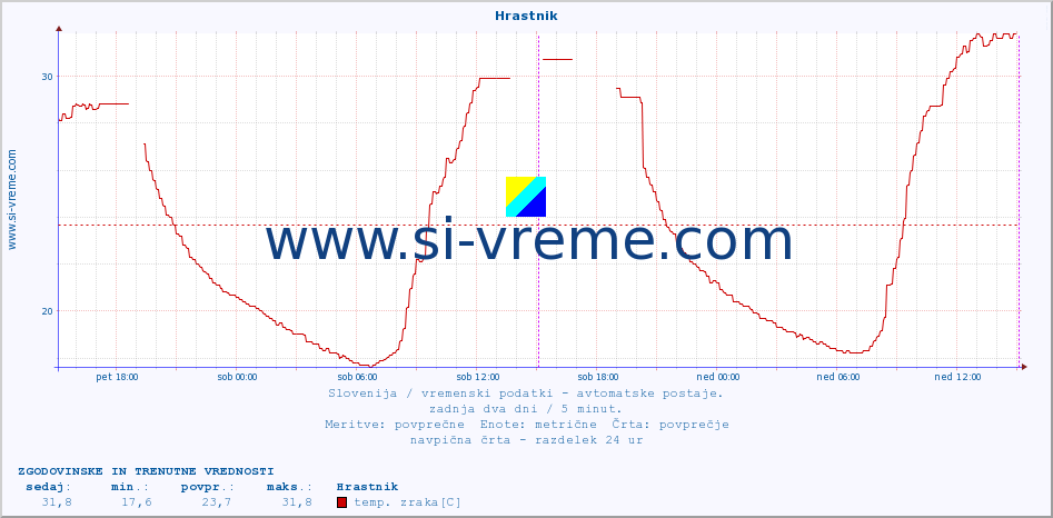 POVPREČJE :: Hrastnik :: temp. zraka | vlaga | smer vetra | hitrost vetra | sunki vetra | tlak | padavine | sonce | temp. tal  5cm | temp. tal 10cm | temp. tal 20cm | temp. tal 30cm | temp. tal 50cm :: zadnja dva dni / 5 minut.