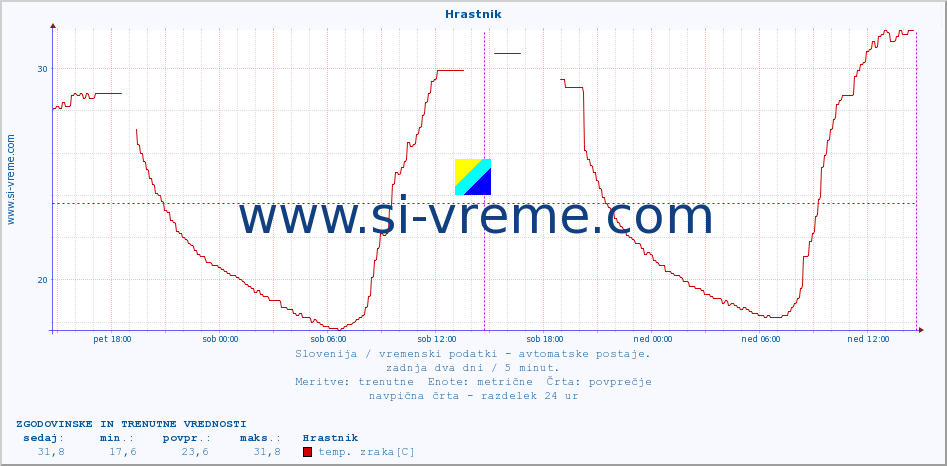 POVPREČJE :: Hrastnik :: temp. zraka | vlaga | smer vetra | hitrost vetra | sunki vetra | tlak | padavine | sonce | temp. tal  5cm | temp. tal 10cm | temp. tal 20cm | temp. tal 30cm | temp. tal 50cm :: zadnja dva dni / 5 minut.