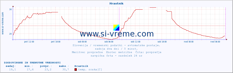 POVPREČJE :: Hrastnik :: temp. zraka | vlaga | smer vetra | hitrost vetra | sunki vetra | tlak | padavine | sonce | temp. tal  5cm | temp. tal 10cm | temp. tal 20cm | temp. tal 30cm | temp. tal 50cm :: zadnja dva dni / 5 minut.