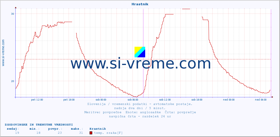 POVPREČJE :: Hrastnik :: temp. zraka | vlaga | smer vetra | hitrost vetra | sunki vetra | tlak | padavine | sonce | temp. tal  5cm | temp. tal 10cm | temp. tal 20cm | temp. tal 30cm | temp. tal 50cm :: zadnja dva dni / 5 minut.