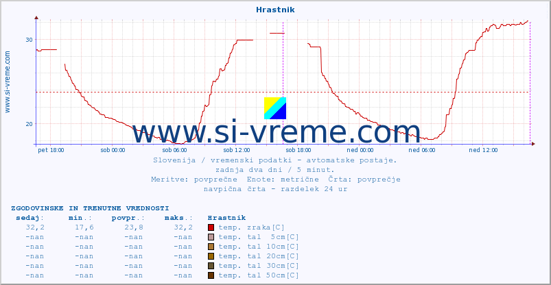 POVPREČJE :: Hrastnik :: temp. zraka | vlaga | smer vetra | hitrost vetra | sunki vetra | tlak | padavine | sonce | temp. tal  5cm | temp. tal 10cm | temp. tal 20cm | temp. tal 30cm | temp. tal 50cm :: zadnja dva dni / 5 minut.