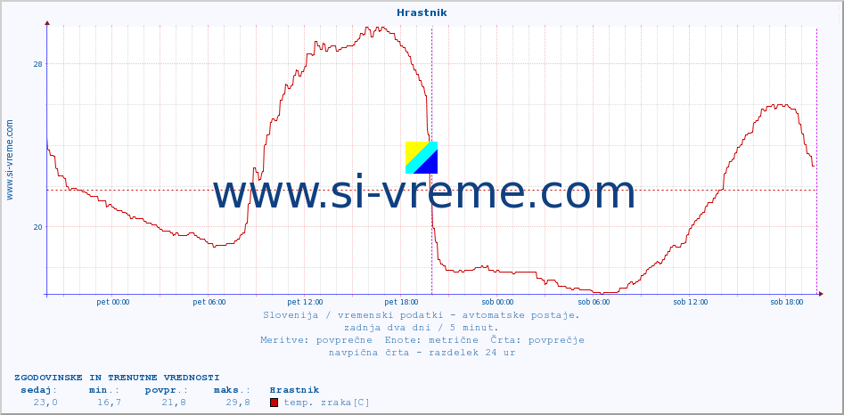 POVPREČJE :: Hrastnik :: temp. zraka | vlaga | smer vetra | hitrost vetra | sunki vetra | tlak | padavine | sonce | temp. tal  5cm | temp. tal 10cm | temp. tal 20cm | temp. tal 30cm | temp. tal 50cm :: zadnja dva dni / 5 minut.