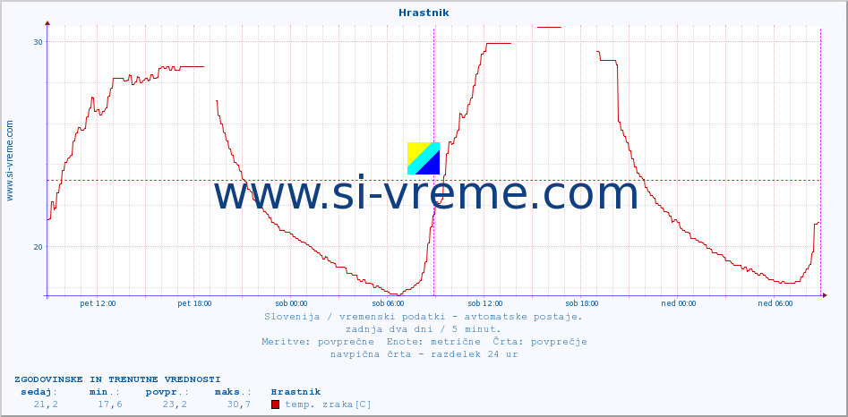 POVPREČJE :: Hrastnik :: temp. zraka | vlaga | smer vetra | hitrost vetra | sunki vetra | tlak | padavine | sonce | temp. tal  5cm | temp. tal 10cm | temp. tal 20cm | temp. tal 30cm | temp. tal 50cm :: zadnja dva dni / 5 minut.