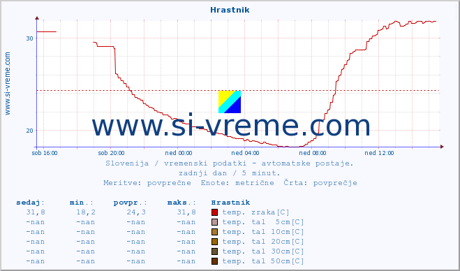 POVPREČJE :: Hrastnik :: temp. zraka | vlaga | smer vetra | hitrost vetra | sunki vetra | tlak | padavine | sonce | temp. tal  5cm | temp. tal 10cm | temp. tal 20cm | temp. tal 30cm | temp. tal 50cm :: zadnji dan / 5 minut.