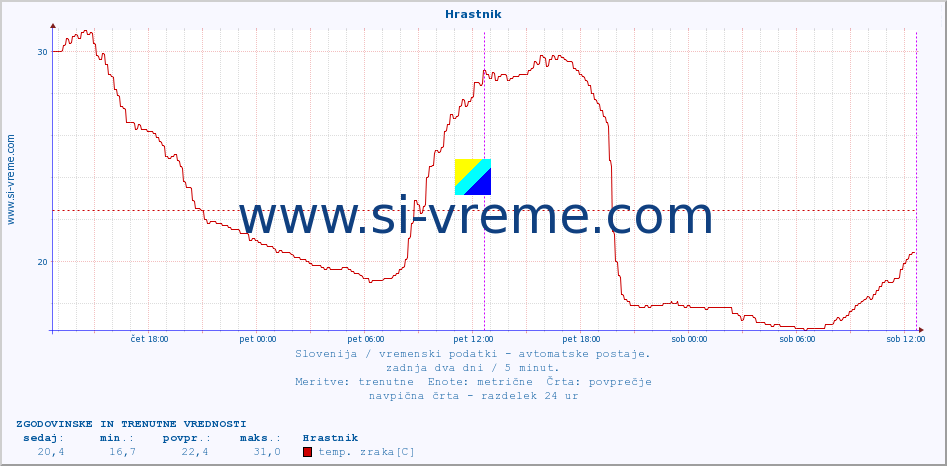 POVPREČJE :: Hrastnik :: temp. zraka | vlaga | smer vetra | hitrost vetra | sunki vetra | tlak | padavine | sonce | temp. tal  5cm | temp. tal 10cm | temp. tal 20cm | temp. tal 30cm | temp. tal 50cm :: zadnja dva dni / 5 minut.