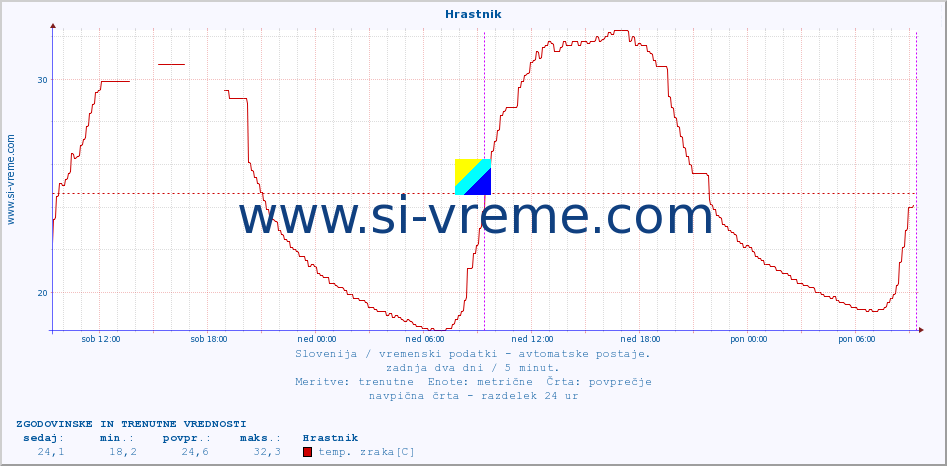 POVPREČJE :: Hrastnik :: temp. zraka | vlaga | smer vetra | hitrost vetra | sunki vetra | tlak | padavine | sonce | temp. tal  5cm | temp. tal 10cm | temp. tal 20cm | temp. tal 30cm | temp. tal 50cm :: zadnja dva dni / 5 minut.