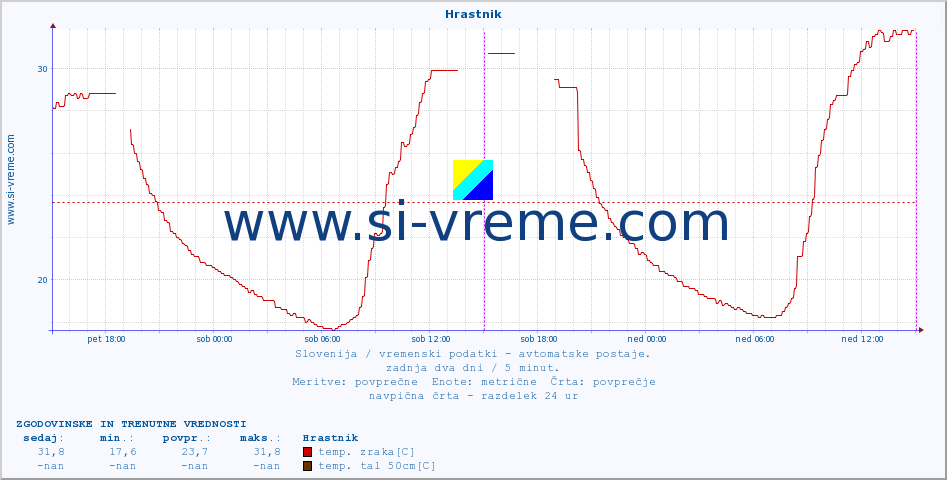 POVPREČJE :: Hrastnik :: temp. zraka | vlaga | smer vetra | hitrost vetra | sunki vetra | tlak | padavine | sonce | temp. tal  5cm | temp. tal 10cm | temp. tal 20cm | temp. tal 30cm | temp. tal 50cm :: zadnja dva dni / 5 minut.