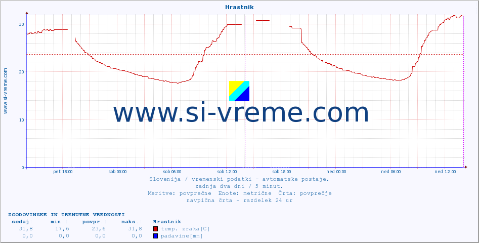 POVPREČJE :: Hrastnik :: temp. zraka | vlaga | smer vetra | hitrost vetra | sunki vetra | tlak | padavine | sonce | temp. tal  5cm | temp. tal 10cm | temp. tal 20cm | temp. tal 30cm | temp. tal 50cm :: zadnja dva dni / 5 minut.