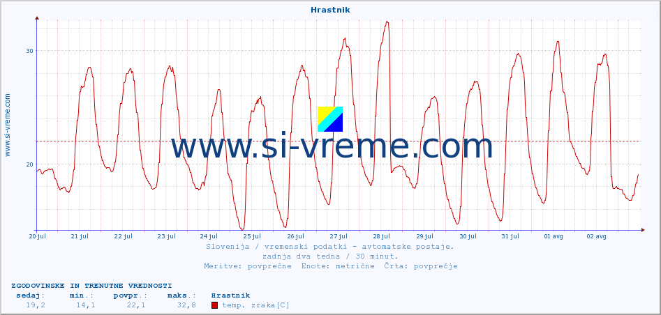 POVPREČJE :: Hrastnik :: temp. zraka | vlaga | smer vetra | hitrost vetra | sunki vetra | tlak | padavine | sonce | temp. tal  5cm | temp. tal 10cm | temp. tal 20cm | temp. tal 30cm | temp. tal 50cm :: zadnja dva tedna / 30 minut.