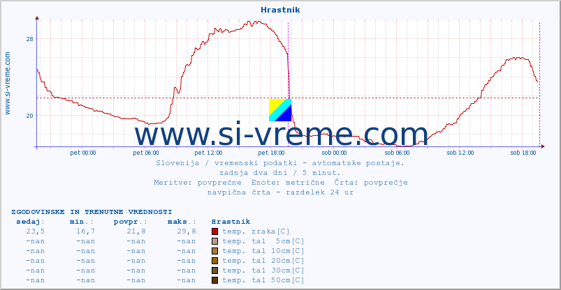 POVPREČJE :: Hrastnik :: temp. zraka | vlaga | smer vetra | hitrost vetra | sunki vetra | tlak | padavine | sonce | temp. tal  5cm | temp. tal 10cm | temp. tal 20cm | temp. tal 30cm | temp. tal 50cm :: zadnja dva dni / 5 minut.