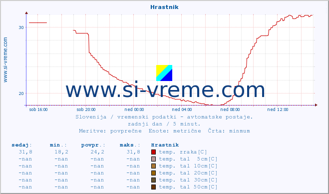 POVPREČJE :: Hrastnik :: temp. zraka | vlaga | smer vetra | hitrost vetra | sunki vetra | tlak | padavine | sonce | temp. tal  5cm | temp. tal 10cm | temp. tal 20cm | temp. tal 30cm | temp. tal 50cm :: zadnji dan / 5 minut.