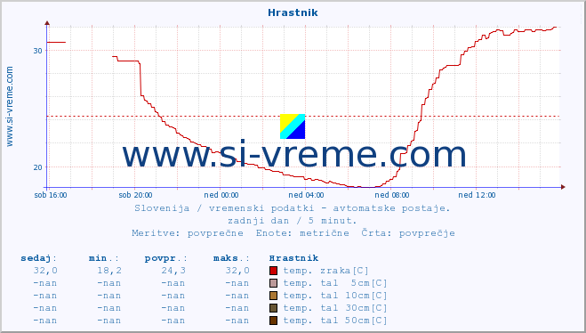 POVPREČJE :: Hrastnik :: temp. zraka | vlaga | smer vetra | hitrost vetra | sunki vetra | tlak | padavine | sonce | temp. tal  5cm | temp. tal 10cm | temp. tal 20cm | temp. tal 30cm | temp. tal 50cm :: zadnji dan / 5 minut.