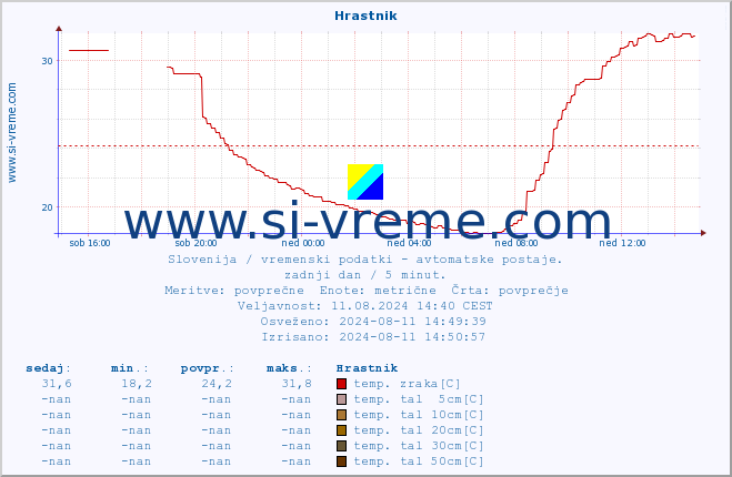 POVPREČJE :: Hrastnik :: temp. zraka | vlaga | smer vetra | hitrost vetra | sunki vetra | tlak | padavine | sonce | temp. tal  5cm | temp. tal 10cm | temp. tal 20cm | temp. tal 30cm | temp. tal 50cm :: zadnji dan / 5 minut.