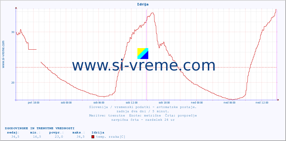 POVPREČJE :: Idrija :: temp. zraka | vlaga | smer vetra | hitrost vetra | sunki vetra | tlak | padavine | sonce | temp. tal  5cm | temp. tal 10cm | temp. tal 20cm | temp. tal 30cm | temp. tal 50cm :: zadnja dva dni / 5 minut.