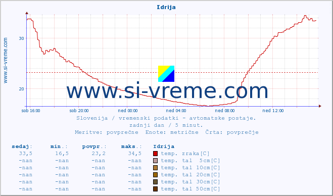 POVPREČJE :: Idrija :: temp. zraka | vlaga | smer vetra | hitrost vetra | sunki vetra | tlak | padavine | sonce | temp. tal  5cm | temp. tal 10cm | temp. tal 20cm | temp. tal 30cm | temp. tal 50cm :: zadnji dan / 5 minut.