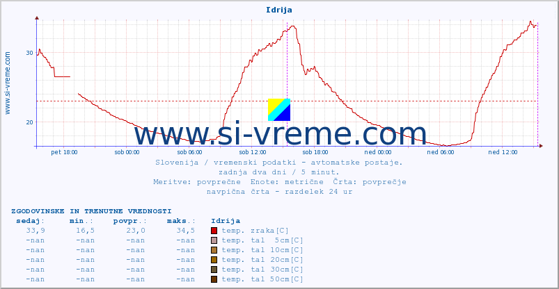 POVPREČJE :: Idrija :: temp. zraka | vlaga | smer vetra | hitrost vetra | sunki vetra | tlak | padavine | sonce | temp. tal  5cm | temp. tal 10cm | temp. tal 20cm | temp. tal 30cm | temp. tal 50cm :: zadnja dva dni / 5 minut.