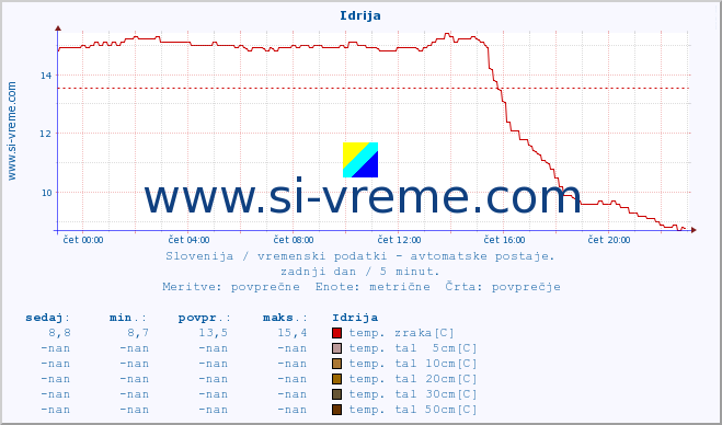 POVPREČJE :: Idrija :: temp. zraka | vlaga | smer vetra | hitrost vetra | sunki vetra | tlak | padavine | sonce | temp. tal  5cm | temp. tal 10cm | temp. tal 20cm | temp. tal 30cm | temp. tal 50cm :: zadnji dan / 5 minut.
