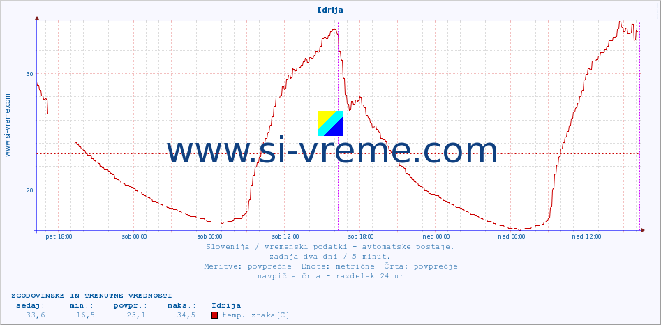 POVPREČJE :: Idrija :: temp. zraka | vlaga | smer vetra | hitrost vetra | sunki vetra | tlak | padavine | sonce | temp. tal  5cm | temp. tal 10cm | temp. tal 20cm | temp. tal 30cm | temp. tal 50cm :: zadnja dva dni / 5 minut.