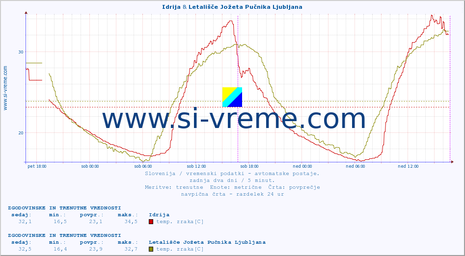 POVPREČJE :: Idrija & Letališče Jožeta Pučnika Ljubljana :: temp. zraka | vlaga | smer vetra | hitrost vetra | sunki vetra | tlak | padavine | sonce | temp. tal  5cm | temp. tal 10cm | temp. tal 20cm | temp. tal 30cm | temp. tal 50cm :: zadnja dva dni / 5 minut.