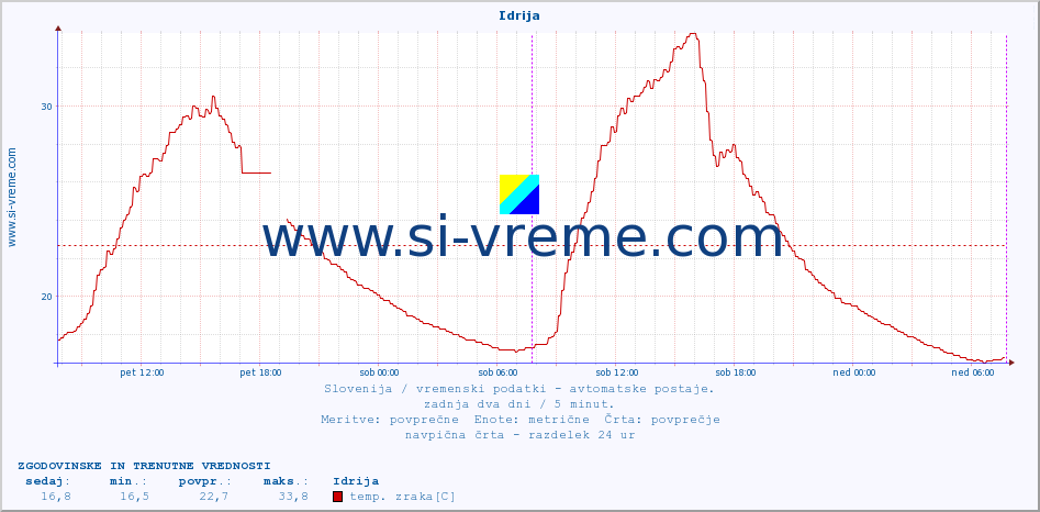 POVPREČJE :: Idrija :: temp. zraka | vlaga | smer vetra | hitrost vetra | sunki vetra | tlak | padavine | sonce | temp. tal  5cm | temp. tal 10cm | temp. tal 20cm | temp. tal 30cm | temp. tal 50cm :: zadnja dva dni / 5 minut.