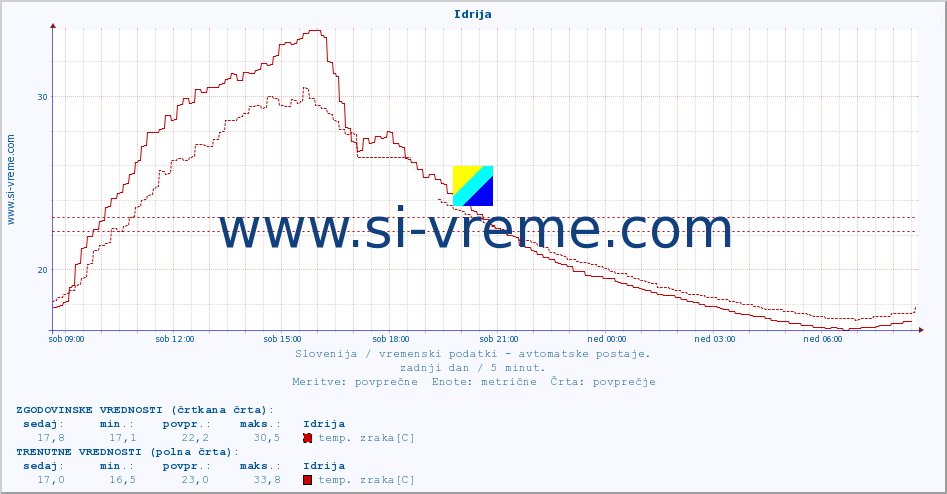 POVPREČJE :: Idrija :: temp. zraka | vlaga | smer vetra | hitrost vetra | sunki vetra | tlak | padavine | sonce | temp. tal  5cm | temp. tal 10cm | temp. tal 20cm | temp. tal 30cm | temp. tal 50cm :: zadnji dan / 5 minut.
