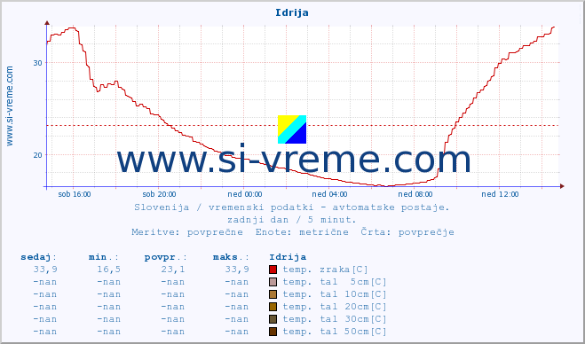 POVPREČJE :: Idrija :: temp. zraka | vlaga | smer vetra | hitrost vetra | sunki vetra | tlak | padavine | sonce | temp. tal  5cm | temp. tal 10cm | temp. tal 20cm | temp. tal 30cm | temp. tal 50cm :: zadnji dan / 5 minut.