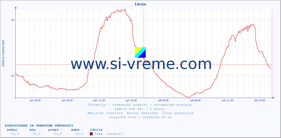 POVPREČJE :: Idrija :: temp. zraka | vlaga | smer vetra | hitrost vetra | sunki vetra | tlak | padavine | sonce | temp. tal  5cm | temp. tal 10cm | temp. tal 20cm | temp. tal 30cm | temp. tal 50cm :: zadnja dva dni / 5 minut.