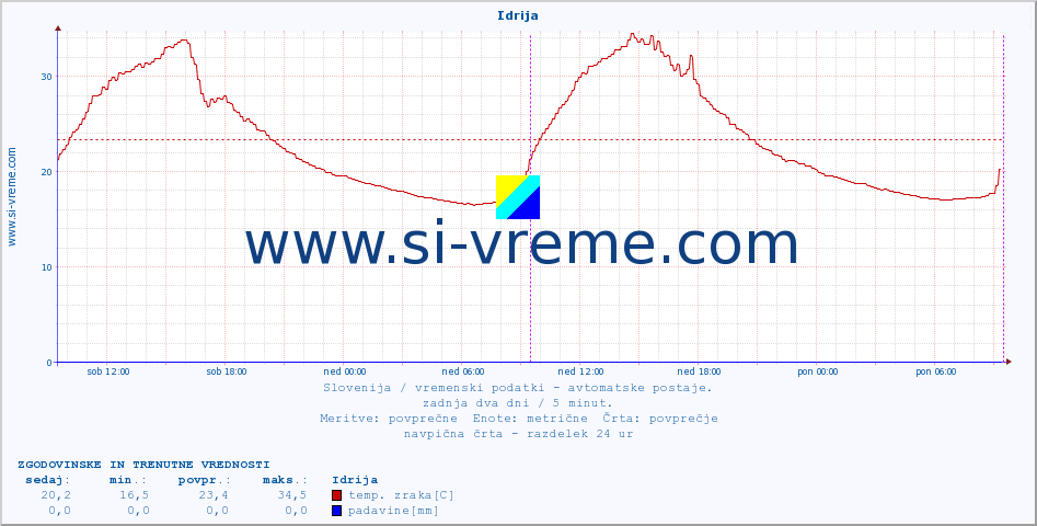 POVPREČJE :: Idrija :: temp. zraka | vlaga | smer vetra | hitrost vetra | sunki vetra | tlak | padavine | sonce | temp. tal  5cm | temp. tal 10cm | temp. tal 20cm | temp. tal 30cm | temp. tal 50cm :: zadnja dva dni / 5 minut.