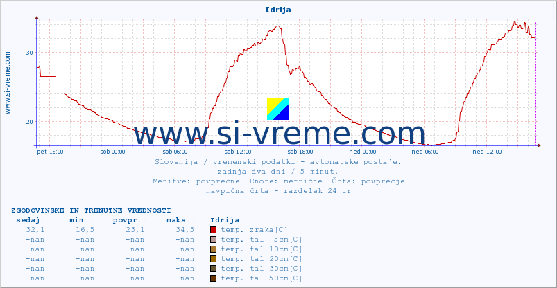 POVPREČJE :: Idrija :: temp. zraka | vlaga | smer vetra | hitrost vetra | sunki vetra | tlak | padavine | sonce | temp. tal  5cm | temp. tal 10cm | temp. tal 20cm | temp. tal 30cm | temp. tal 50cm :: zadnja dva dni / 5 minut.