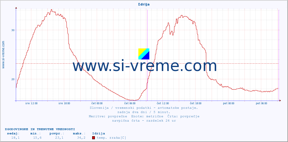 POVPREČJE :: Idrija :: temp. zraka | vlaga | smer vetra | hitrost vetra | sunki vetra | tlak | padavine | sonce | temp. tal  5cm | temp. tal 10cm | temp. tal 20cm | temp. tal 30cm | temp. tal 50cm :: zadnja dva dni / 5 minut.