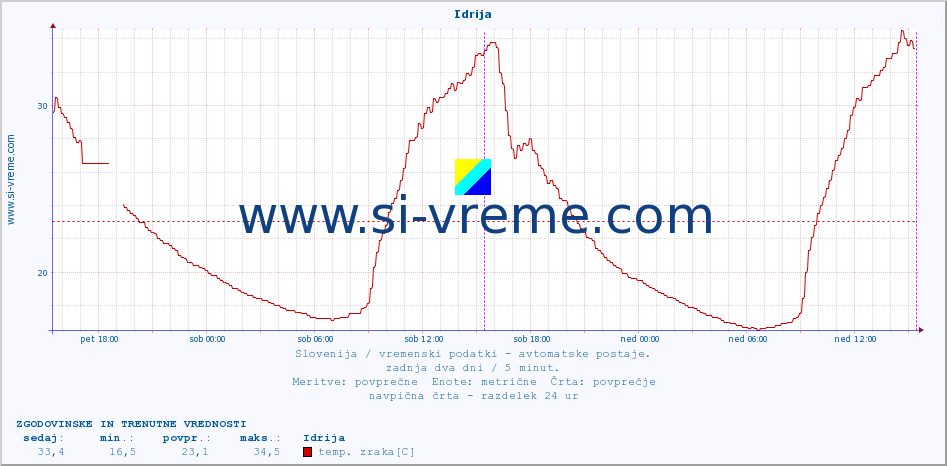 POVPREČJE :: Idrija :: temp. zraka | vlaga | smer vetra | hitrost vetra | sunki vetra | tlak | padavine | sonce | temp. tal  5cm | temp. tal 10cm | temp. tal 20cm | temp. tal 30cm | temp. tal 50cm :: zadnja dva dni / 5 minut.