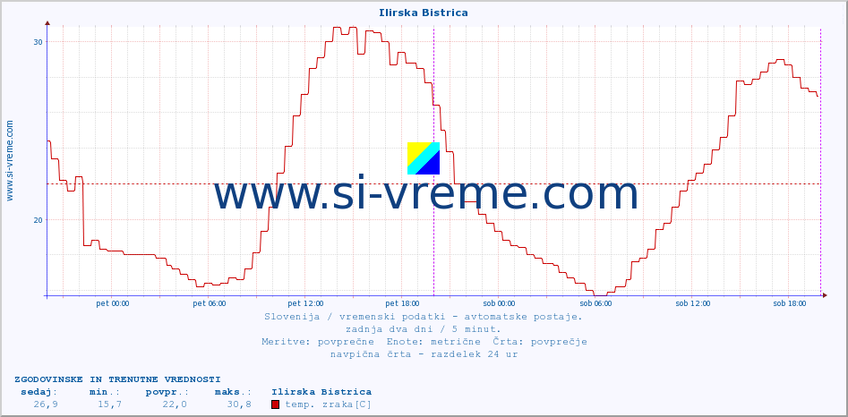 POVPREČJE :: Ilirska Bistrica :: temp. zraka | vlaga | smer vetra | hitrost vetra | sunki vetra | tlak | padavine | sonce | temp. tal  5cm | temp. tal 10cm | temp. tal 20cm | temp. tal 30cm | temp. tal 50cm :: zadnja dva dni / 5 minut.