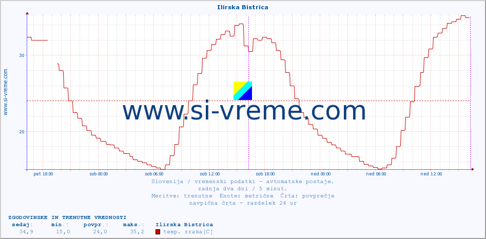 POVPREČJE :: Ilirska Bistrica :: temp. zraka | vlaga | smer vetra | hitrost vetra | sunki vetra | tlak | padavine | sonce | temp. tal  5cm | temp. tal 10cm | temp. tal 20cm | temp. tal 30cm | temp. tal 50cm :: zadnja dva dni / 5 minut.