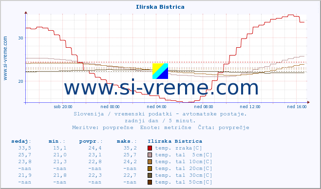 POVPREČJE :: Ilirska Bistrica :: temp. zraka | vlaga | smer vetra | hitrost vetra | sunki vetra | tlak | padavine | sonce | temp. tal  5cm | temp. tal 10cm | temp. tal 20cm | temp. tal 30cm | temp. tal 50cm :: zadnji dan / 5 minut.