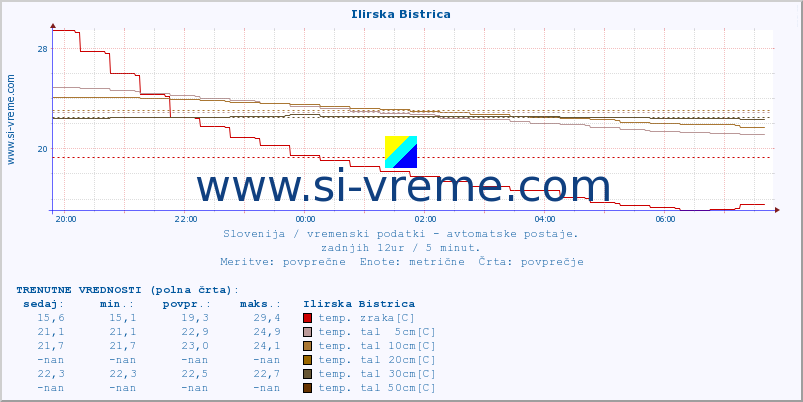 POVPREČJE :: Ilirska Bistrica :: temp. zraka | vlaga | smer vetra | hitrost vetra | sunki vetra | tlak | padavine | sonce | temp. tal  5cm | temp. tal 10cm | temp. tal 20cm | temp. tal 30cm | temp. tal 50cm :: zadnji dan / 5 minut.