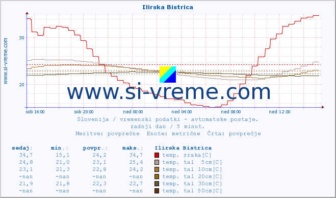 POVPREČJE :: Ilirska Bistrica :: temp. zraka | vlaga | smer vetra | hitrost vetra | sunki vetra | tlak | padavine | sonce | temp. tal  5cm | temp. tal 10cm | temp. tal 20cm | temp. tal 30cm | temp. tal 50cm :: zadnji dan / 5 minut.