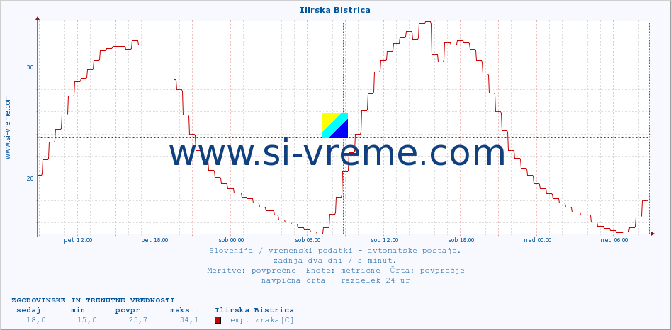 POVPREČJE :: Ilirska Bistrica :: temp. zraka | vlaga | smer vetra | hitrost vetra | sunki vetra | tlak | padavine | sonce | temp. tal  5cm | temp. tal 10cm | temp. tal 20cm | temp. tal 30cm | temp. tal 50cm :: zadnja dva dni / 5 minut.