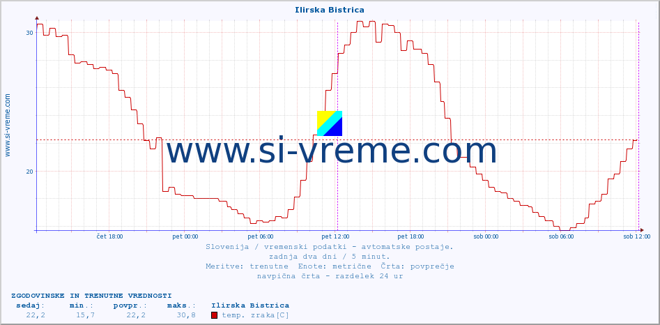 POVPREČJE :: Ilirska Bistrica :: temp. zraka | vlaga | smer vetra | hitrost vetra | sunki vetra | tlak | padavine | sonce | temp. tal  5cm | temp. tal 10cm | temp. tal 20cm | temp. tal 30cm | temp. tal 50cm :: zadnja dva dni / 5 minut.