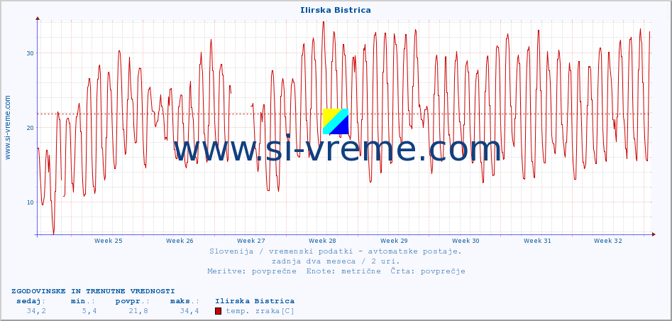 POVPREČJE :: Ilirska Bistrica :: temp. zraka | vlaga | smer vetra | hitrost vetra | sunki vetra | tlak | padavine | sonce | temp. tal  5cm | temp. tal 10cm | temp. tal 20cm | temp. tal 30cm | temp. tal 50cm :: zadnja dva meseca / 2 uri.