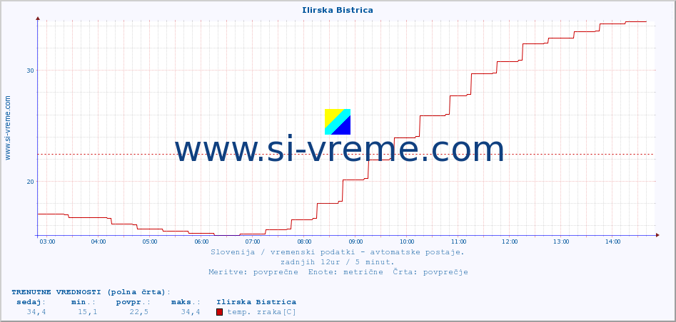 POVPREČJE :: Ilirska Bistrica :: temp. zraka | vlaga | smer vetra | hitrost vetra | sunki vetra | tlak | padavine | sonce | temp. tal  5cm | temp. tal 10cm | temp. tal 20cm | temp. tal 30cm | temp. tal 50cm :: zadnji dan / 5 minut.