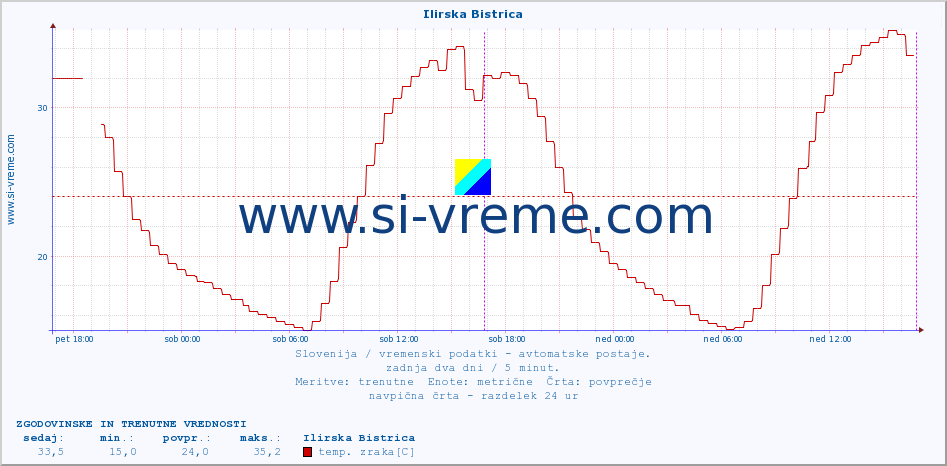 POVPREČJE :: Ilirska Bistrica :: temp. zraka | vlaga | smer vetra | hitrost vetra | sunki vetra | tlak | padavine | sonce | temp. tal  5cm | temp. tal 10cm | temp. tal 20cm | temp. tal 30cm | temp. tal 50cm :: zadnja dva dni / 5 minut.