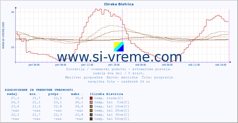 POVPREČJE :: Ilirska Bistrica :: temp. zraka | vlaga | smer vetra | hitrost vetra | sunki vetra | tlak | padavine | sonce | temp. tal  5cm | temp. tal 10cm | temp. tal 20cm | temp. tal 30cm | temp. tal 50cm :: zadnja dva dni / 5 minut.