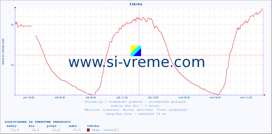 POVPREČJE :: Iskrba :: temp. zraka | vlaga | smer vetra | hitrost vetra | sunki vetra | tlak | padavine | sonce | temp. tal  5cm | temp. tal 10cm | temp. tal 20cm | temp. tal 30cm | temp. tal 50cm :: zadnja dva dni / 5 minut.