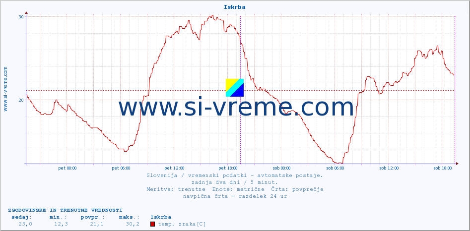 POVPREČJE :: Iskrba :: temp. zraka | vlaga | smer vetra | hitrost vetra | sunki vetra | tlak | padavine | sonce | temp. tal  5cm | temp. tal 10cm | temp. tal 20cm | temp. tal 30cm | temp. tal 50cm :: zadnja dva dni / 5 minut.